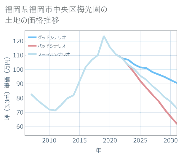 福岡県福岡市中央区梅光園の土地価格推移