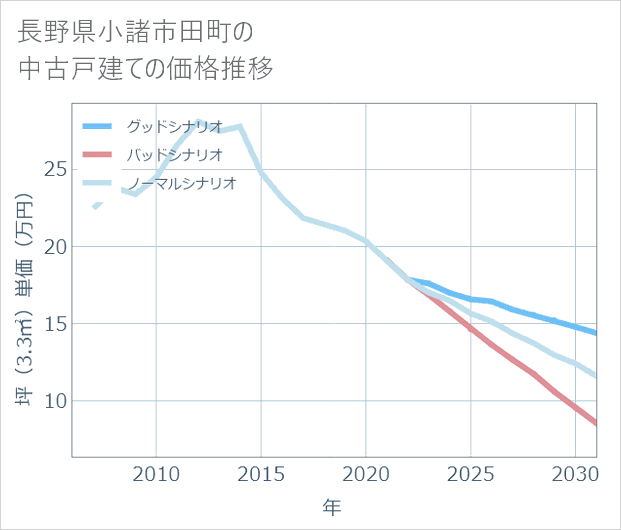 長野県小諸市田町の中古戸建て価格推移
