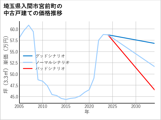 埼玉県入間市宮前町の中古戸建て価格推移