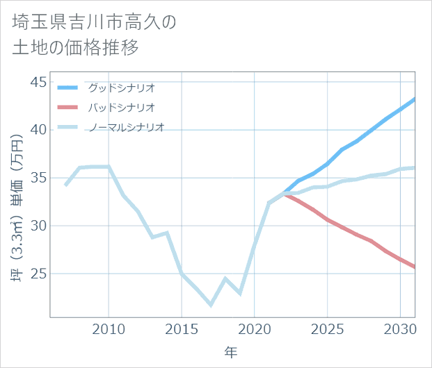 埼玉県吉川市高久の土地価格推移