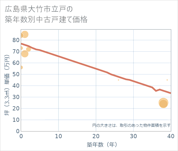 広島県大竹市立戸の築年数別の中古戸建て坪単価