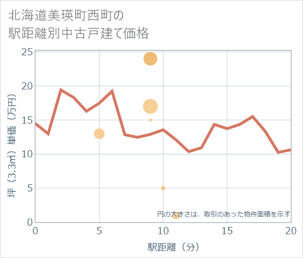 北海道美瑛町西町の徒歩距離別の中古戸建て坪単価