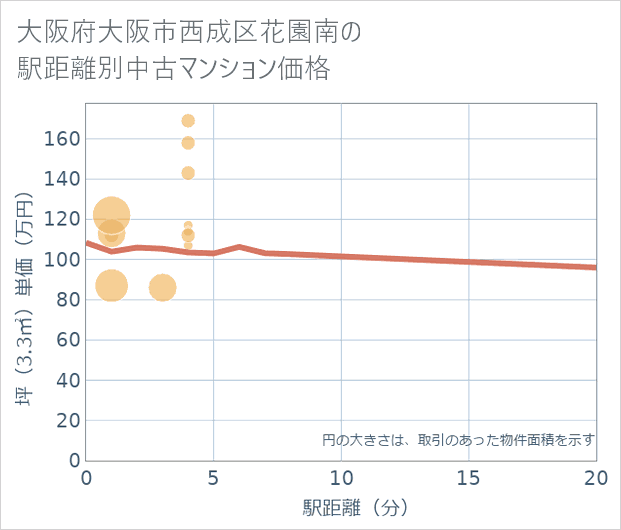 大阪府大阪市西成区花園南の徒歩距離別の中古マンション坪単価