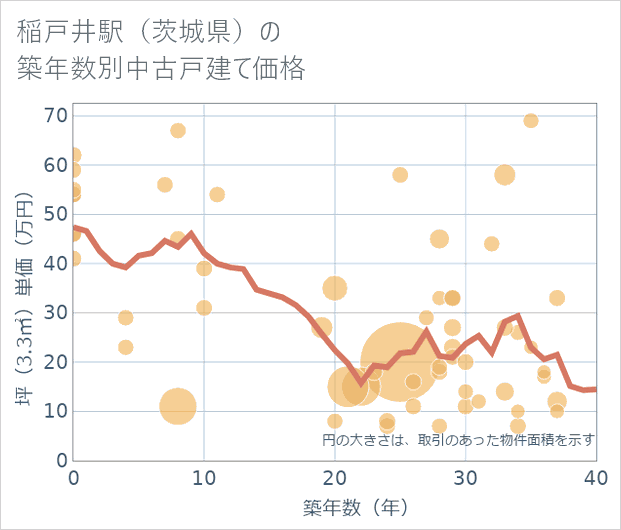 稲戸井駅(茨城県)の築年数別の中古戸建て坪単価