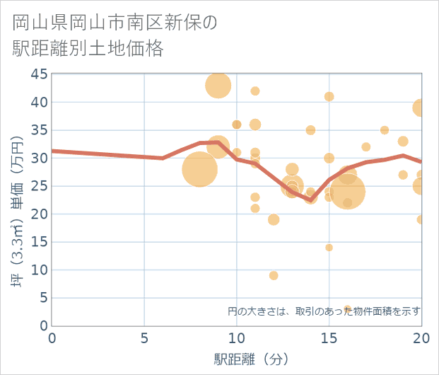 岡山県岡山市南区新保の徒歩距離別の土地坪単価
