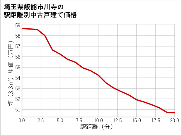 埼玉県飯能市川寺の徒歩距離別の中古戸建て坪単価