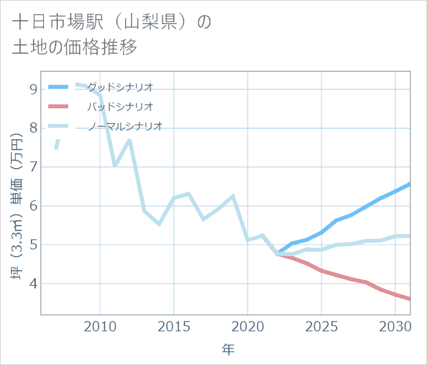 十日市場駅(山梨県)の土地価格推移
