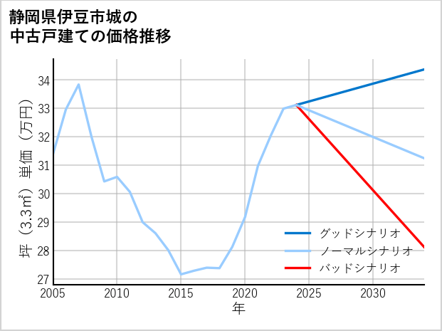 静岡県伊豆市城の中古戸建て価格推移