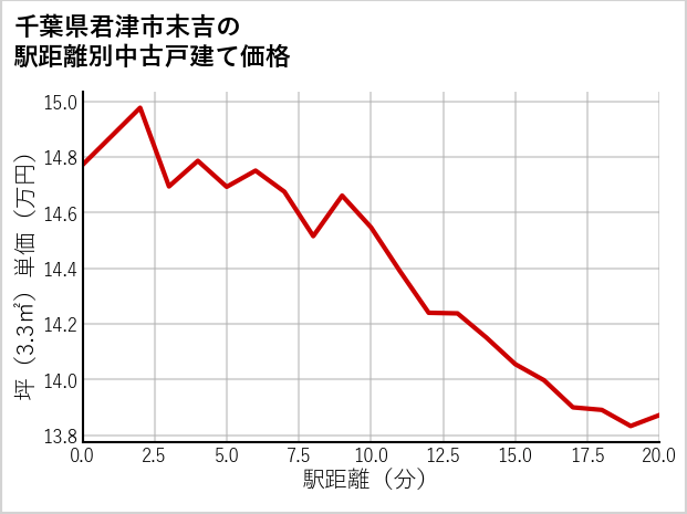 千葉県君津市末吉の徒歩距離別の中古戸建て坪単価