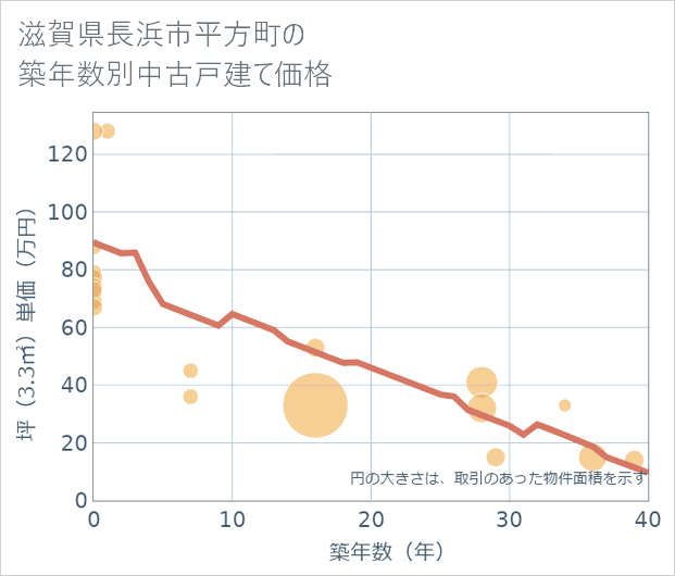 滋賀県長浜市平方町の築年数別の中古戸建て坪単価