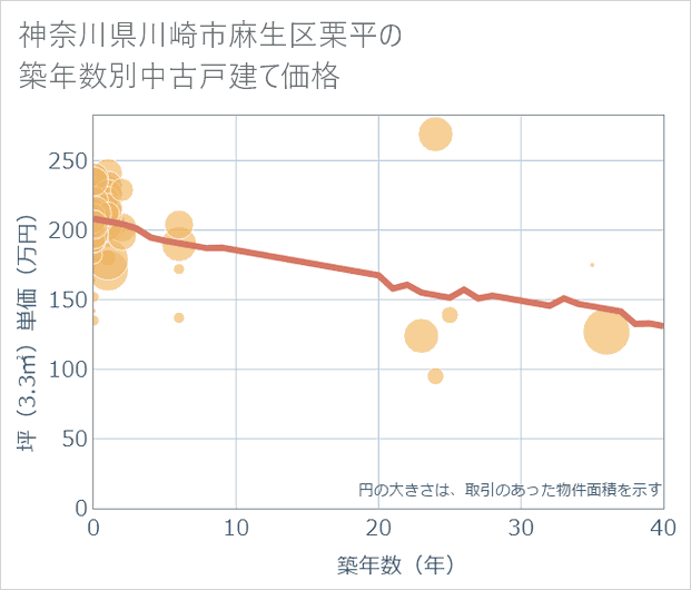 神奈川県川崎市麻生区栗平の築年数別の中古戸建て坪単価