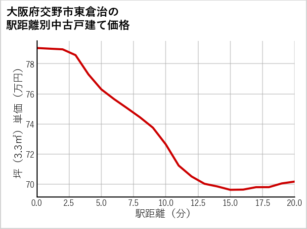 大阪府交野市東倉治の徒歩距離別の中古戸建て坪単価