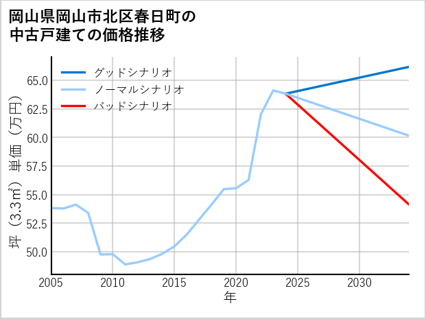 岡山県岡山市北区春日町の中古戸建て価格推移