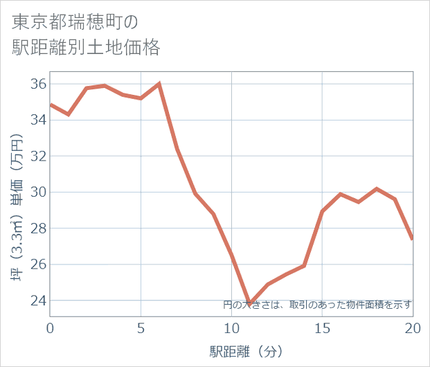 東京都瑞穂町の徒歩距離別の土地坪単価