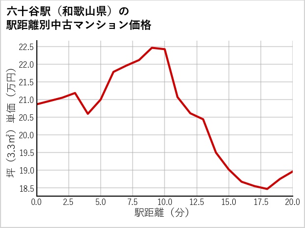 六十谷駅（和歌山県）の徒歩距離別の中古マンション坪単価