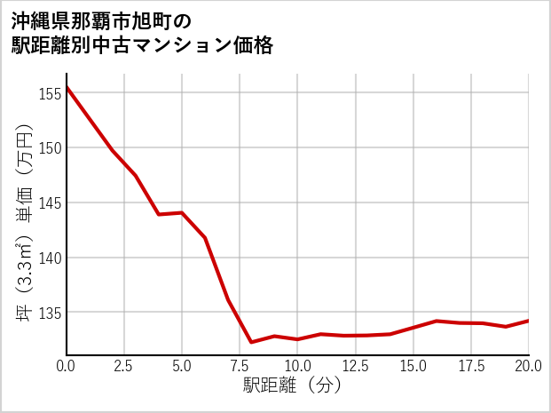 沖縄県那覇市旭町の徒歩距離別の中古マンション坪単価