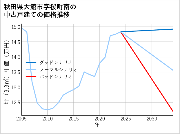 秋田県大館市桜町南の中古戸建て価格推移