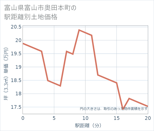 富山県富山市奥田本町の徒歩距離別の土地坪単価