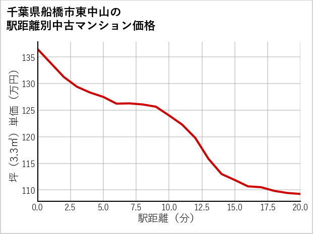 千葉県船橋市東中山の徒歩距離別の中古マンション坪単価