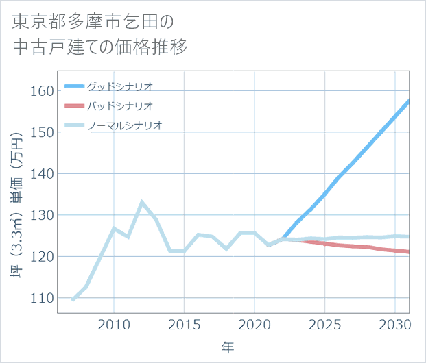 東京都多摩市乞田の中古戸建て価格推移