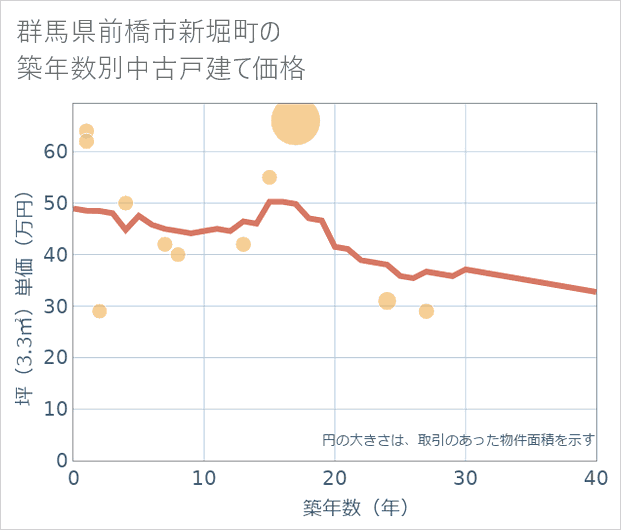 群馬県前橋市新堀町の築年数別の中古戸建て坪単価