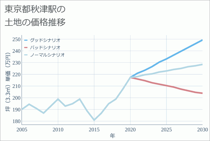 秋津駅（東京都）の土地価格推移