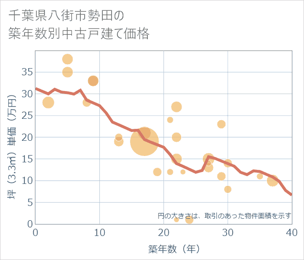 千葉県八街市勢田の築年数別の中古戸建て坪単価