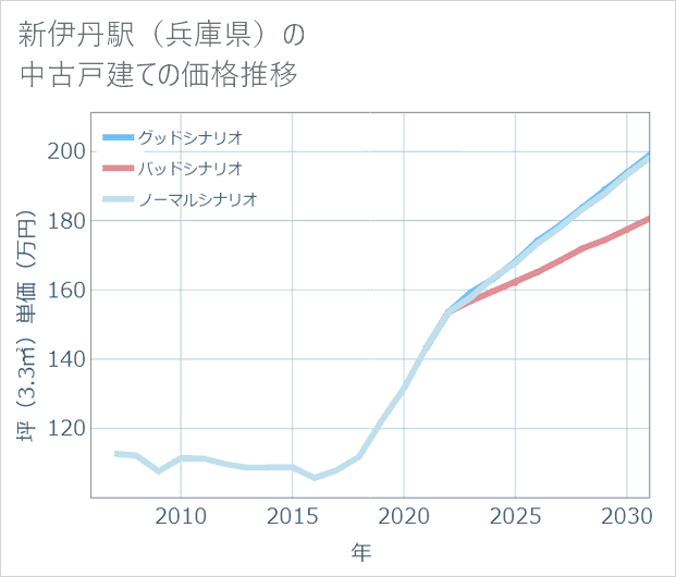 新伊丹駅(兵庫県)の中古戸建て価格推移