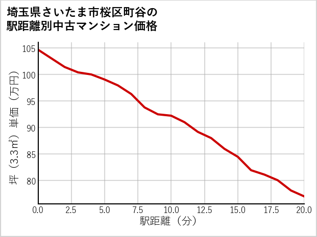 埼玉県さいたま市桜区町谷の徒歩距離別の中古マンション坪単価