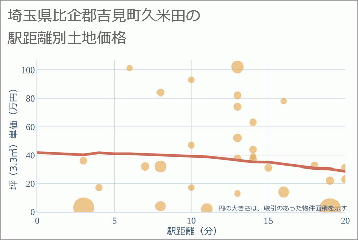 埼玉県比企郡吉見町久米田の徒歩距離別の土地坪単価