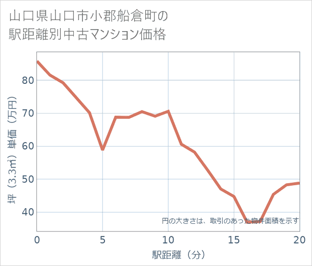 山口県山口市小郡船倉町の徒歩距離別の中古マンション坪単価