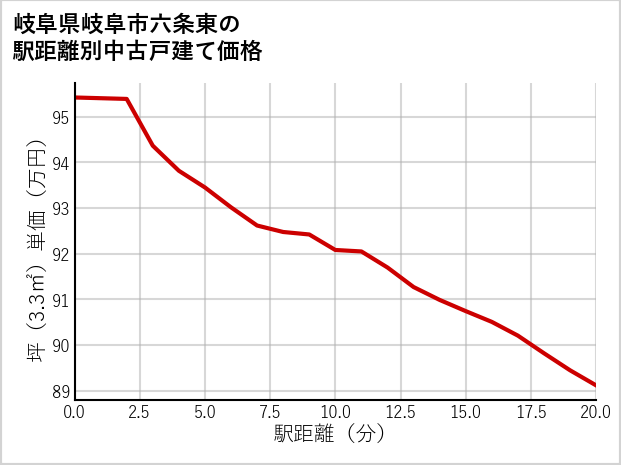 岐阜県岐阜市六条東の徒歩距離別の中古戸建て坪単価