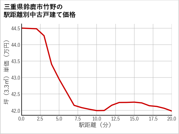 三重県鈴鹿市竹野の徒歩距離別の中古戸建て坪単価