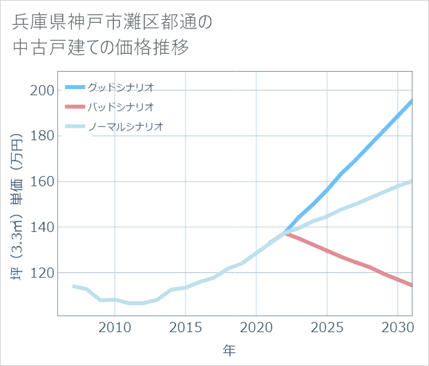兵庫県神戸市灘区都通の中古戸建て価格推移