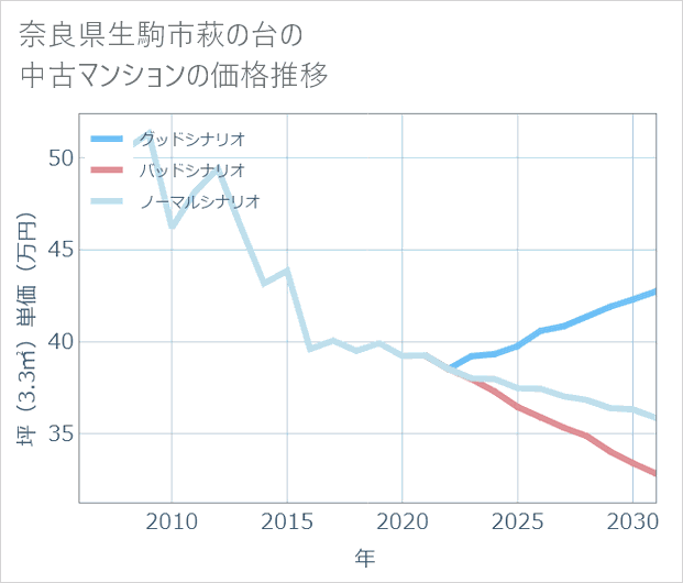 奈良県生駒市萩の台の中古マンション価格推移