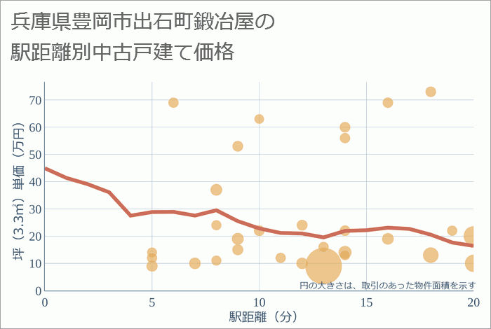 兵庫県豊岡市出石町鍛冶屋の徒歩距離別の中古戸建て坪単価