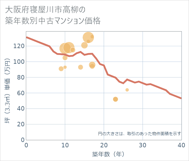 大阪府寝屋川市高柳の築年数別の中古マンション坪単価