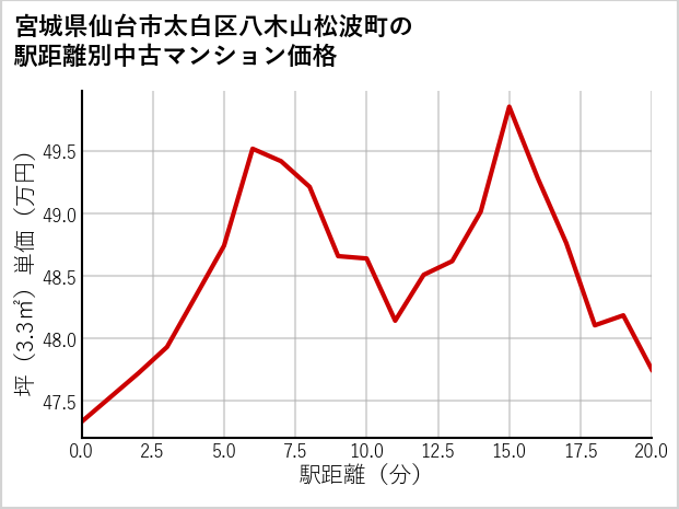 宮城県仙台市太白区八木山松波町の徒歩距離別の中古マンション坪単価