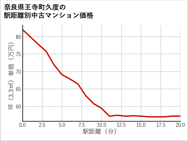 奈良県王寺町久度の徒歩距離別の中古マンション坪単価