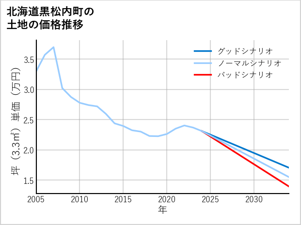 北海道黒松内町の土地価格推移