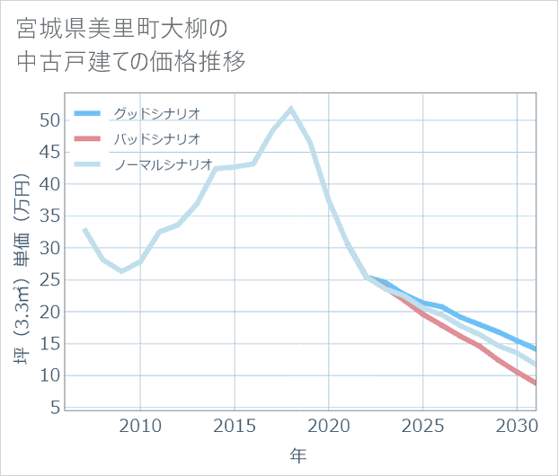 宮城県美里町大柳の中古戸建て価格推移
