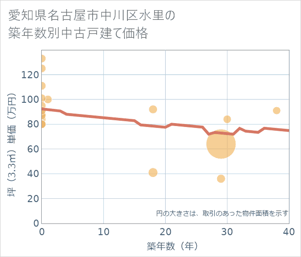 愛知県名古屋市中川区水里の築年数別の中古戸建て坪単価