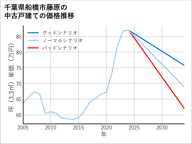 千葉県船橋市藤原の中古戸建て価格推移