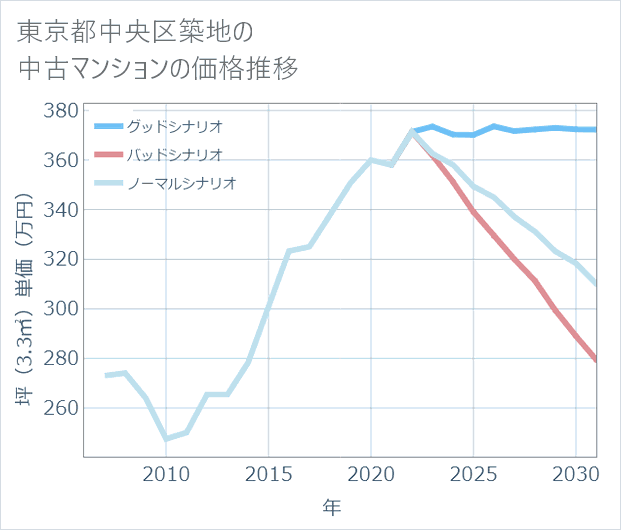 東京都中央区築地の中古マンション価格推移