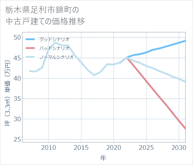栃木県足利市錦町の中古戸建て価格推移