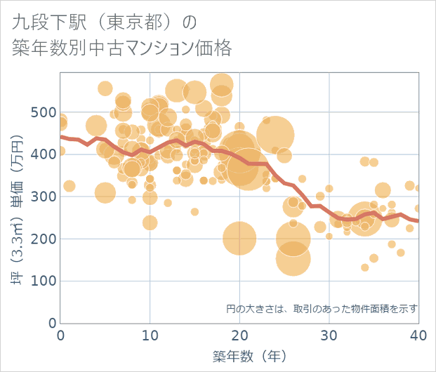九段下駅(東京都)の築年数別の中古マンション坪単価