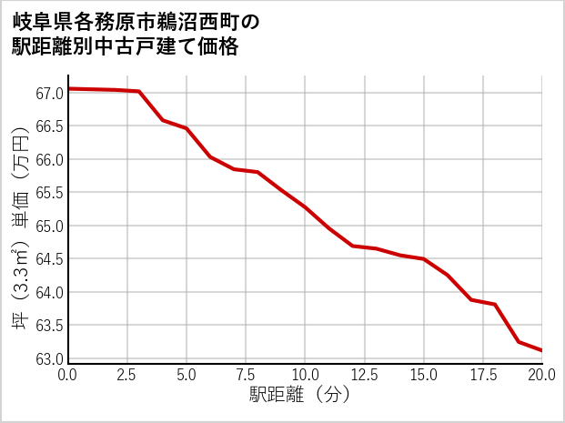 岐阜県各務原市鵜沼西町の徒歩距離別の中古戸建て坪単価