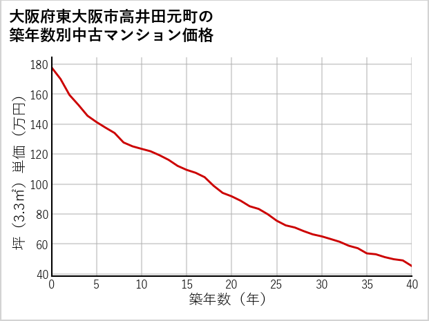 大阪府東大阪市高井田元町の築年数別の中古マンション坪単価