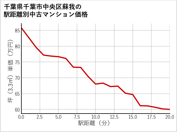 千葉県千葉市中央区蘇我の徒歩距離別の中古マンション坪単価