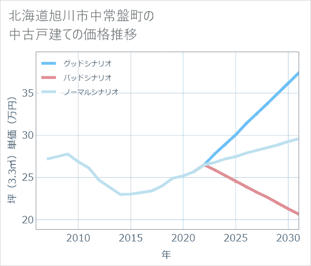 北海道旭川市中常盤町の中古戸建て価格推移